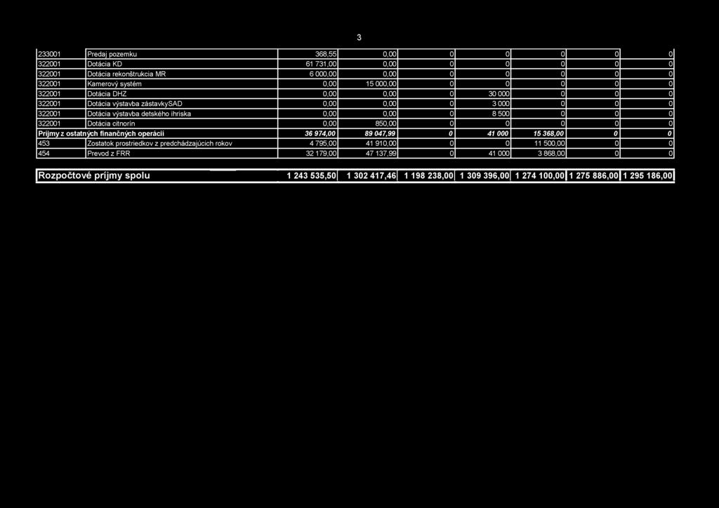 3 233001 Predaj pozem ku 368,55 0,00 0 0 0 0 0 322001 D otácia KD 61 7 3 1,00 0,00 0 0 0 0 0 322001 Dotácia rekonštrukcia MR 6 000,00 0,00 0 0 0 0 0 322001 Kam erový systém 0,00 15 000,00 0 0 0 0 0