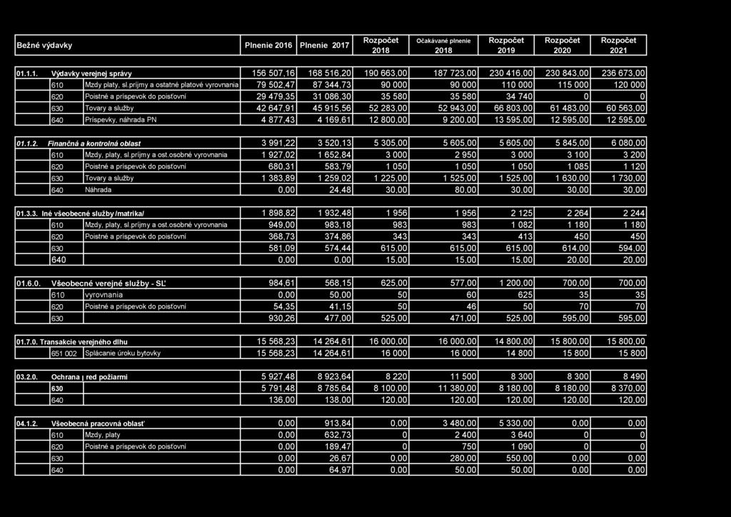 647,91 45 915,56 52 283,00 52 943,00 66 803,00 61 483,00 60 563,00 640 Príspevky, náhrada PN 4 877,43 4 169,61 12 800,00 9 200,00 13 595,00 12 595,00 12 595,00 01.1.2. F inančná a kontrolná oblast 3 991,22 3 520,13 5 305,00 5 605,00 5 605,00 5 845,00 6 080,00 610 Mzdy, platy, sl.