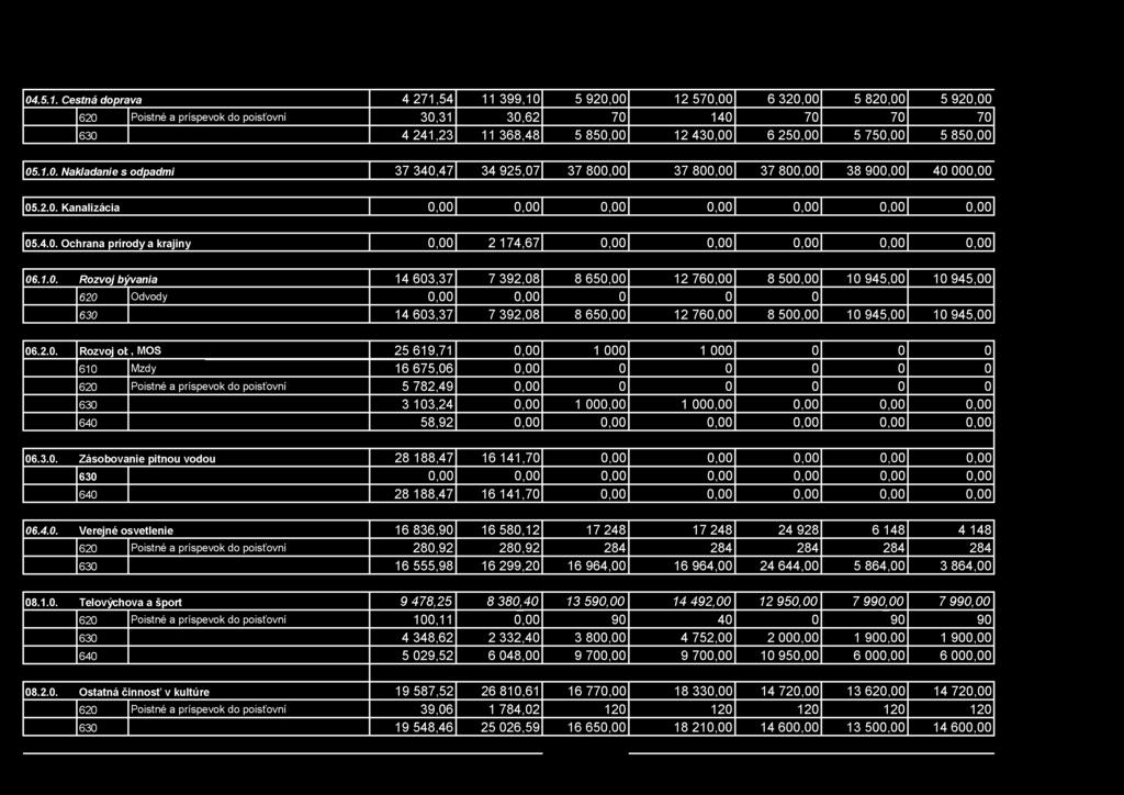 750,00 5 850,00 05.1.0. N akladanie s odpadm i 37 340,47 34 925,07 37 800,00 37 800,00 37 800,00 38 900,00 40 000,00 05.2.0. Kanalizácia 0,00 0,00 0,00 0,00 0,00 0,00 0,00 05.4.0. Ochrana prírody a krajiny 0,00 2 174,67 0,00 0,00 0,00 0,00 0,00 06.