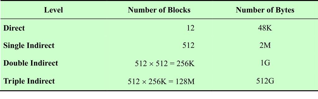 Kapacita souboru v FreeBSD Minim aln rozmer bloku dat = 4 KB (lze pouzt i 8 KB, 16 KB (default)) V minim aln variant e plat: { kazd y blok m uze obsahovat az 512