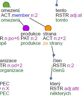 Doplňování povrchově nevyjádřených aktantů omezení (omezit)