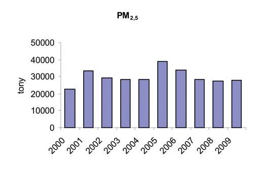 Bilancia emisií PM 10, PM 2,5 V sektore cestnej dopravy k emisiám PM 10 a PM 2,5 zo spaľovania najvýraznejšie prispievajú dieselové motory, príspevok abrázie je menej významný ako pri emisiách TZL.