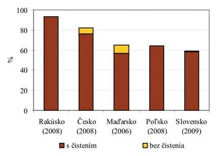 Napojenie obyvateľstva na verejnú kanalizáciu vo vybraných štátoch (%) Zdroj: ŠÚ SR, VÚVH Zdroj: Eurostat Čistiarne odpadových vôd V roku 2010 v správe VaK a v správe obcí bolo 607 čistiarní