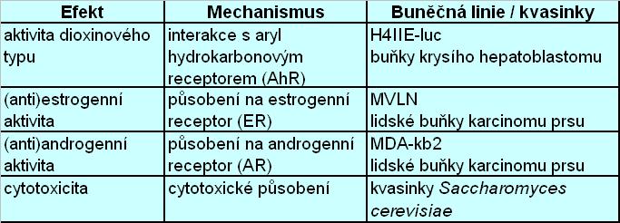 Vliv brn nské aglomerace na zne i t ní í ního ekosystému endokrinními disruptory projektu M MT NPVII 2B836 ENVISCREEN: Nové molekulárn biologické a biochemické metody pro monitoring estrogen a dal