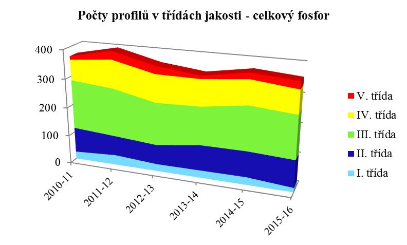 Nejhorší kvalita vody stanovená na základě průměrné třídy jakosti základních ukazatelů je v tocích Grygava a Bílovický potok (všechny parametry jsou v V. třídě jakosti!