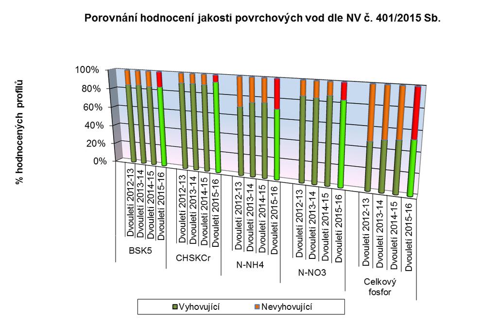 u ukazatele BSK 5 se hodnocení v jednotlivých dvouletích téměř neliší - vyhovuje cca 85 % profilů, u ukazatele CHSK Cr ve dvouletí 2015 16 je nejnižší procento nevyhovujících profilů za posledních