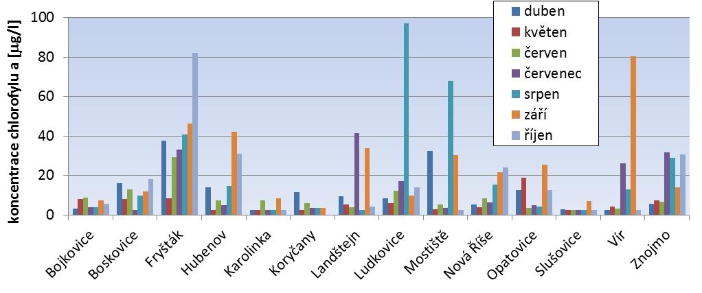 B) BIOLOGICKÁ ČÁST V roce 2016 jsme stejně jako v roce 2015 sledovali čtrnáct vodárenských nádrží, ze kterých je v současnosti odebírána pitná voda nebo slouží jako její záložní zdroj.