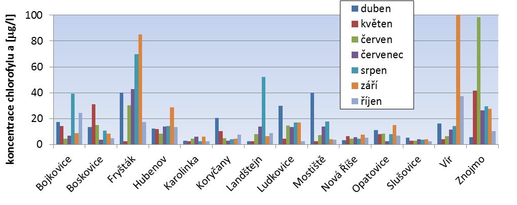 Oligotrofní status si podržely nádrže Slušovice a Karolinka, mezotrofní byly tradičně Koryčany a zlepšené Opatovice.