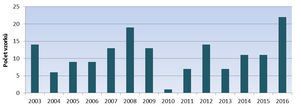 BIOLOGICKÉ OŽIVENÍ REKREAČNÍCH NÁDRŽÍ Pro sledování bylo v roce 2016 vybráno 18 významných rekreačních nádrží a důležitých rybníků.