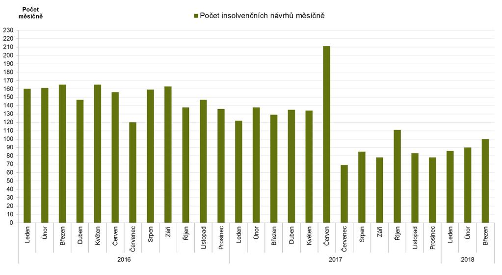 reorganizace Insolvenční