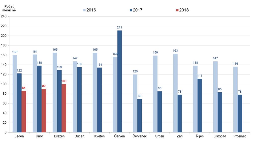 Počet podaných insolvenčních návrhů v jednotlivých měsících od 1.