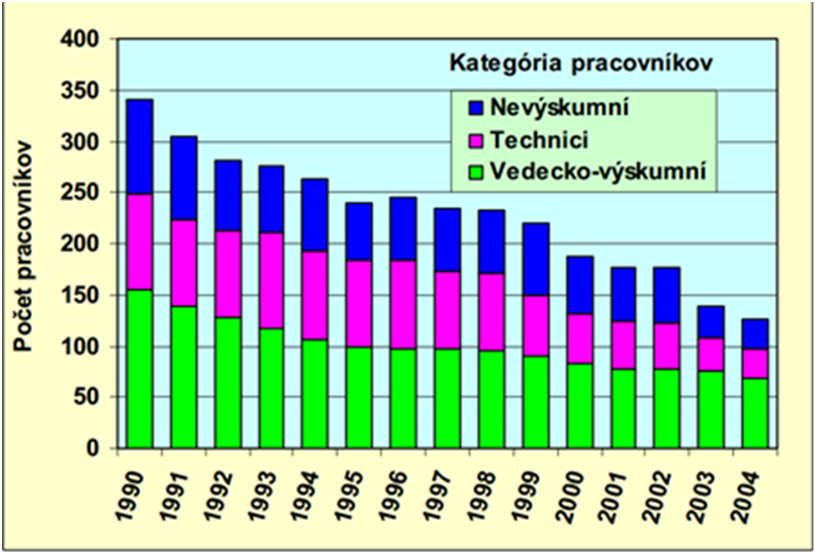 Personálne predpoklady V roku 2004, pred plánovanou integráciou do väčšieho celku (LVÚ NLC), bol predpoklad 120 130 ľudí pracujúcich pre LVÚ Realita: V roku 2016 počet