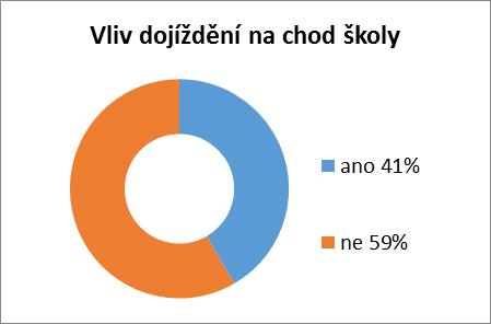 spoj od Studené do Strmilova, z Nové Včelnice do Zdešova nebo Radouně), případně malá četnost odpolední linky ze střediskové obce do místních částí (např. Kunžak).