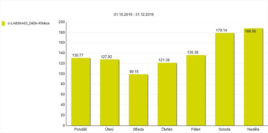 Profil monitoringu: Labská stezka Děčín Průměrná