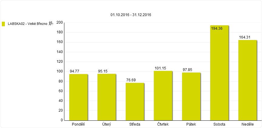 Profil monitoringu: Labská stezka Velké Březno Průměrná návštěvnost podle dnů Průměrná návštěvnost podle hodin