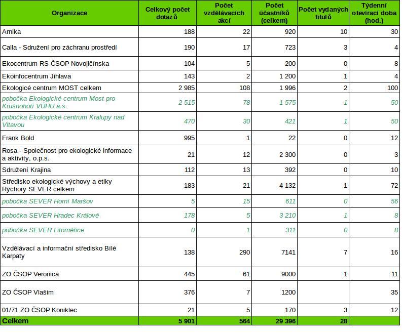 Činnost členů Členské ekoporadny za rok 2017 zodpověděly 5 901 dotazů a uspořádaly 564 akcí pro 29