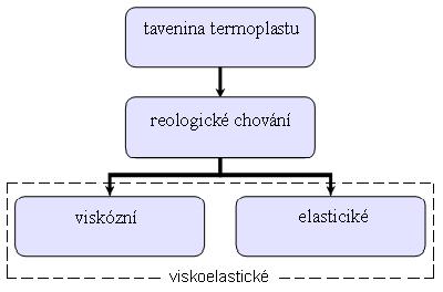 resp. rychlostí deformace. Pro popis reologických vlastnosti ideální látky se používají dva mezní stavy a to ideálně viskózní stav a ideálně pružný (elastický) stav (viz obr. 2.4).