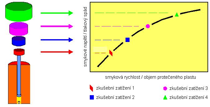 3.3 Stanovení tokových křivek Pro stanovení tokových křivek v logaritmických souřadnicích pomocí výtlačného plastometru při dvou hodnotách zatížení pístu je dostačující naměřit pro každý materiál