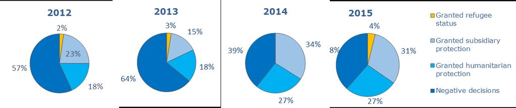 Graf 3: Žiadosti o azyl 5 najčastejších štátnych príslušností tretích krajín ako podiel na celkovom počte v EÚ za danú štátnu (2015) Zdroj: Eurostat, štatistiky o migrácii (migr_asyappctza), cit. 4.7.