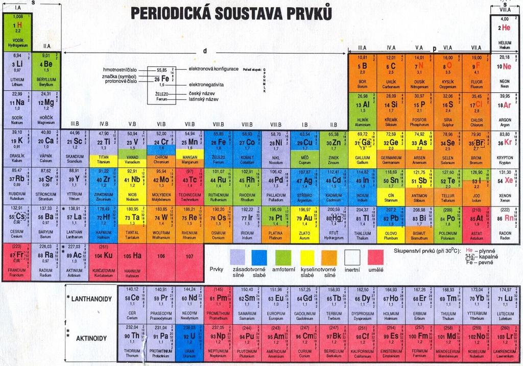 Skupiny periodickej sústavy v 1. až 7.