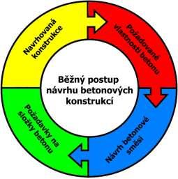 Aplikace cementových a betonových kompozitů v konstrukčních prvcích Podle zjištěných materiálových vlastností je navrženo odpovídající uplatnění betonu vhodná aplikace (obrázek 4-1).