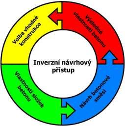 recyklované kamenivo je použito netříděné tzv. široká frakce v betonu je minimální množství cementu nejsou použity žádné přísady do betonu.