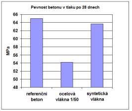 Aplikace cementových a betonových kompozitů v konstrukčních prvcích Obrázek 2-14 Porovnání pevností v tlaku a příčném tahu