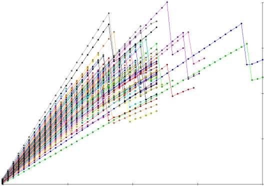 Aplikace cementových a betonových kompozitů v konstrukčních prvcích Obrázek 2-18 Svazek L-d diagramů ze simulace Mezní únosnost
