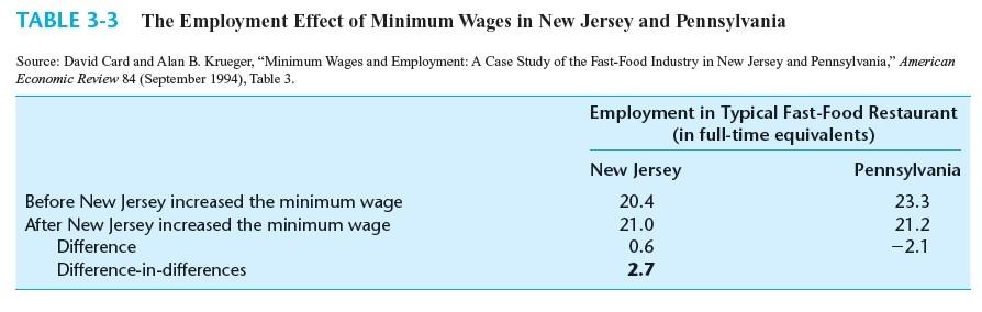 Empirická evidence dopadů minimální mzdy Podle výsledků Card-Krueger (AER, 1994) zvýšení minimální mzdy zvyšuje zaměstnanost!