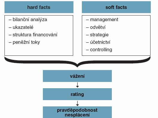Každý klient musí být podle Basel II zařazen do správného segmentu. Předpisy vycházejí v zásadě z toho, že pro úvěry v kategorii Retail je nutné držet v rezervě méně kapitálu než pro podnikové úvěry.