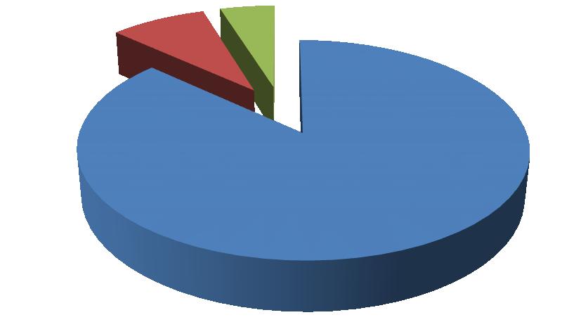 Graf 9 Poměr vydaných karet v roce 2005 8,40% 4,80% 86,80% Debetní karty Kreditní karty Charge karty Zdroj: Sdružení pro bankovní karty, http://www.bankovnikarty.