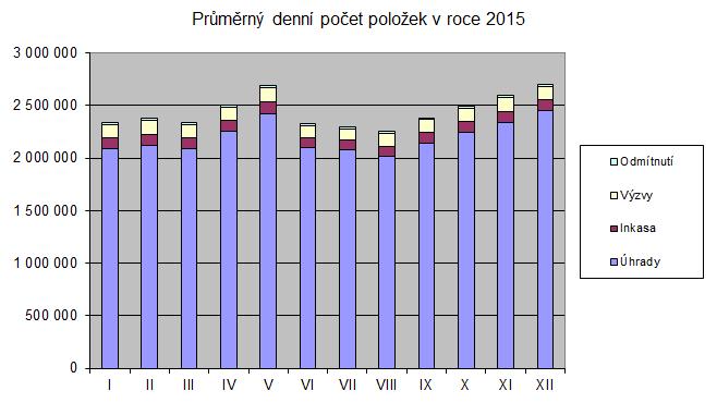 Graf 2 Zdroj: Česká národní banka, http://www.cnb.cz/cs/platebni_styk/certis/certis_stat.