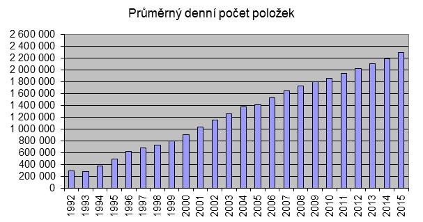 Z níže uvedeného Grafu 3 je patrné, že každý rok, mimo rok 1993 a 2005 docházelo k postupnému navyšování průměrného denního počtu položek.