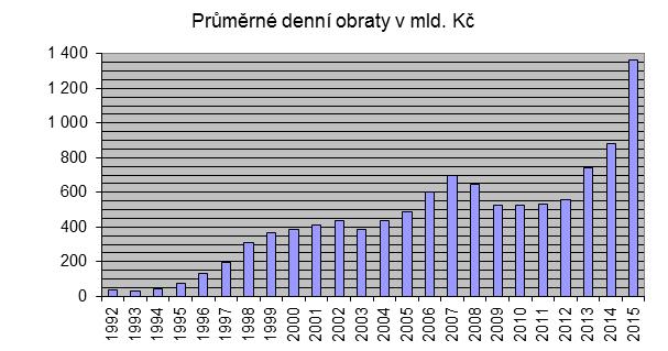 Z Grafu 3 je tedy možnost dovodit nárůst počtu transakcí v posledních dvaceti letech, ať už se jedná o větší využívání bezhotovostního převodu nebo většího počtu transakcí, plyne z toho stále vyšší