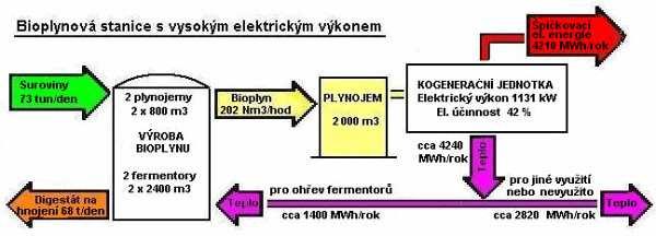 Obr. 3.5 Bioplynová stanice s kogenerační jednotkou pro špičkový provoz 8 až 12 hodin denně. 3.3 Anaerobní digesce Anaerobní digesce je řízený proces rozkladu organických látek bez přístupu vzduchu, jehož koncovými produkty jsou bioplyn a nerozložený zbytek, tzv.
