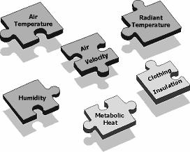 Člověk Faktory tepelné pohody Metabolické teplo Izolace oblečen ení Prostor Teplota vzduchu (Dry( Dry-Bulb)