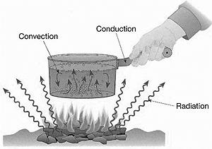 Přenos tepla Sálání (Radiace) Elektromagnetické vlny Stefan-Boltzmann Boltzmannův zákon Wienův zákon E = I d = T 0 0 σ = 5, 67.