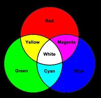 Aditivní míchání Vlastnosti: Každá dvojice základních barev vytváření svým složením barvy sekundární (žlutá = Č+Z, azurová = Z+M,