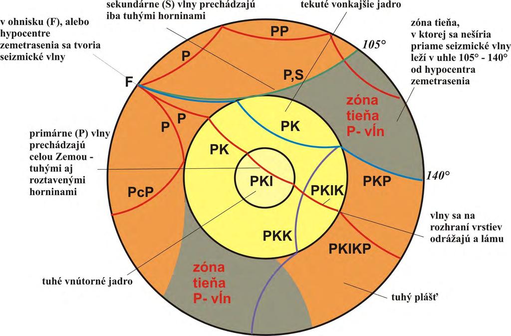 Zemetrasné vlny