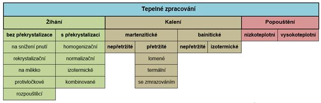 2. Teoretická část 2. 1. Tepelné zpracování Tepelné zpracování oceli spočívá v ohřevu, výdrži na teplotě a následném ochlazení.