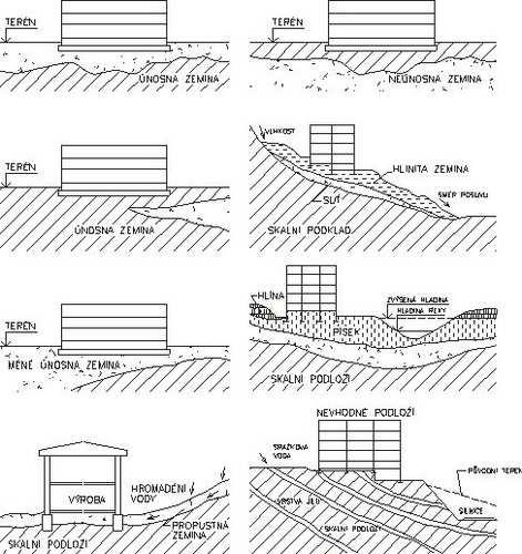 ČSN 73 1001 rozděluje základové poměry staveniště na: jednoduché: základová půda v rozsahu celého objektu nemění, jednotlivé vrstvy mají zhruba stálou mocnost a jsou uloženy vodorovně, hladina