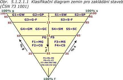 Symbo l Stupe ň pevnosti Pevn ost s c (MPa) Znaky pro terénní hodnocení pevnosti Příklady hornin R0 R1 extré mně vysoký velmi vysoký > 250 150-250 horninu téměř nelze otloukat geologickým kladívkem