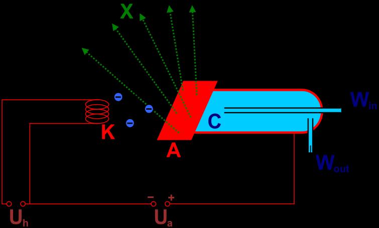 nespojitě v elementárních energetických kvantech-fotonech. V diagnostice používané rentgenové záření má vlnovou délku v rozmezí 10nm-50pm. (6) Toto záření je ionizující a pro člověka neviditelné.