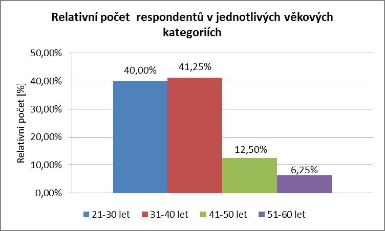 Graf 1: Relativní četnost mužů a žen v ordinacích dentální hygieny Druhou otázkou byl věk respondenta, což je standartní demografický údaj.