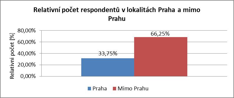 Graf 2: Relativní četnost respondentů v jednotlivých věkových kategoriích Poslední otázkou, ze skupiny osobních a demografických otázek, je otázka na region působení.