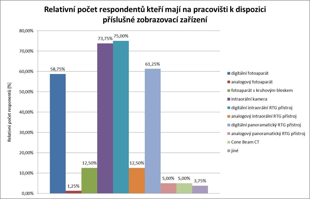 Graf 4 Relativní četnost respondentů, kteří mají na