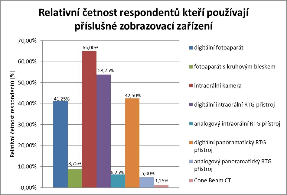 Další otázka Které ze zobrazovacích přístrojů v praxi běžně používáte má opět možné volené, i vícenásobné, odpovědi, které jsou stejné jako v předchozí otázce, tedy: digitální fotoaparát (33
