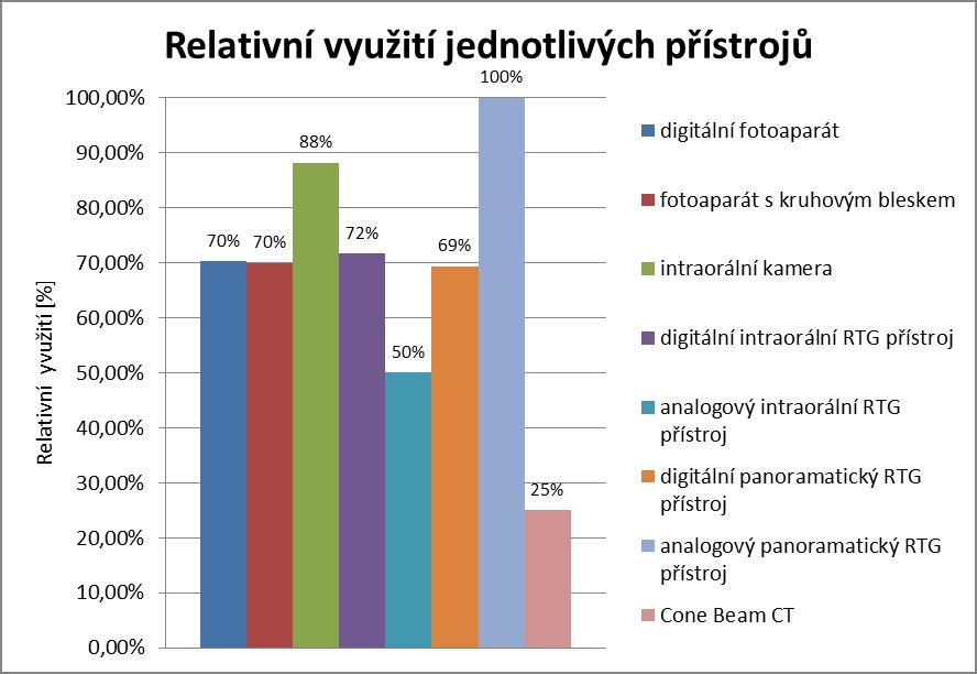 Vzhledem k tomu, že známe počet respondentů, kteří mají příslušné zobrazovací zařízení k dispozici a známe také počet respondentů, kteří dané zobrazovací zařízení na svém pracovišti využívají, můžeme