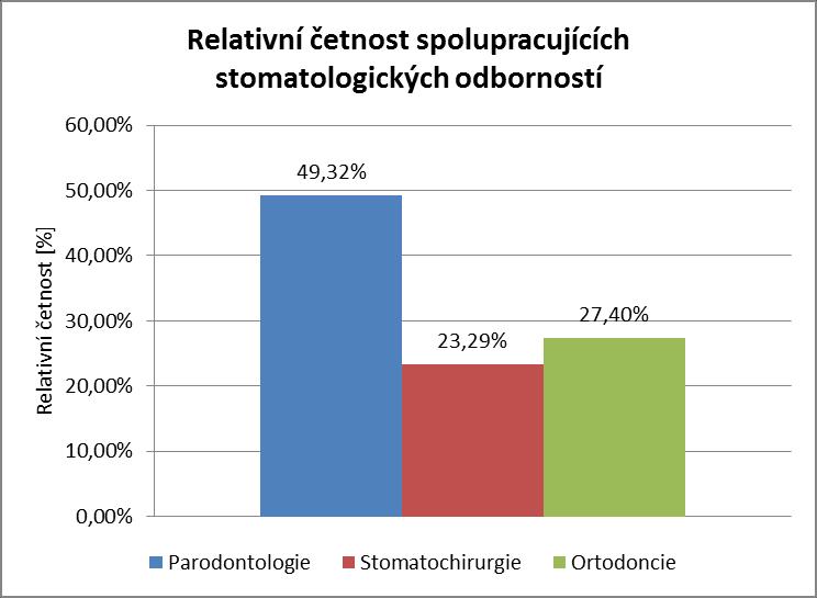 Jak již bylo výše zmíněno, 73 respondentů uvedlo, že jejich zařízení spolupracuje s dalšími stomatologickými odbornostmi. Z těchto 73 respondentů jich 36 tj.