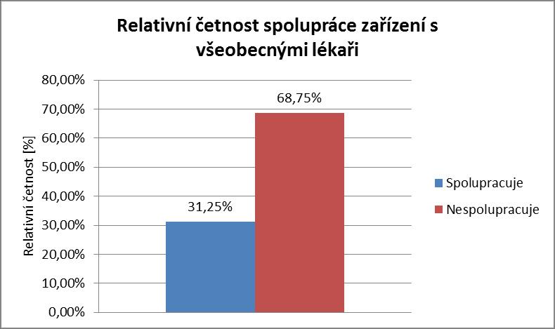 Graf 12: Relativní četnost spolupráce zařízení s všeobecnými lékaři Další otázka v dotazníku směruje na typ zdravotnického zařízení, resp.